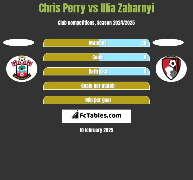 Chris Perry vs Illia Zabarnyi h2h player stats