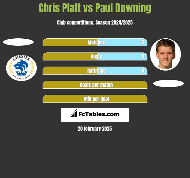 Chris Platt vs Paul Downing h2h player stats