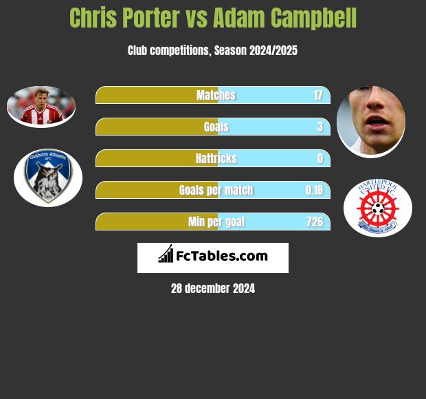 Chris Porter vs Adam Campbell h2h player stats