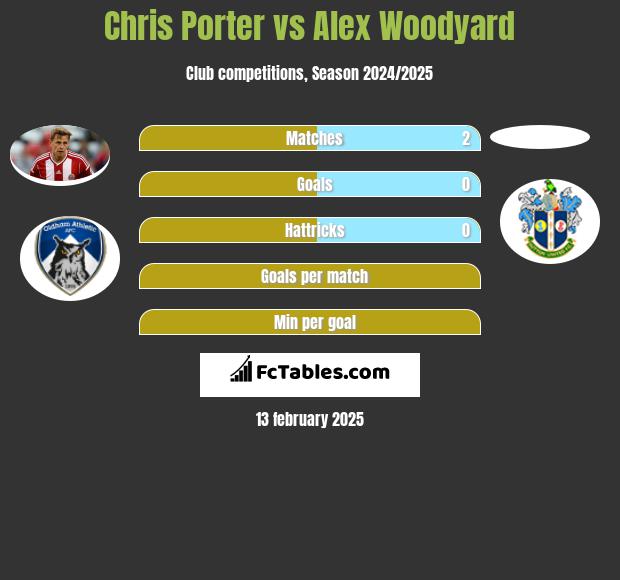 Chris Porter vs Alex Woodyard h2h player stats