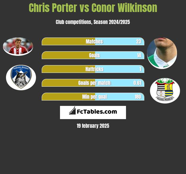 Chris Porter vs Conor Wilkinson h2h player stats