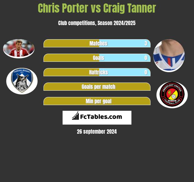 Chris Porter vs Craig Tanner h2h player stats