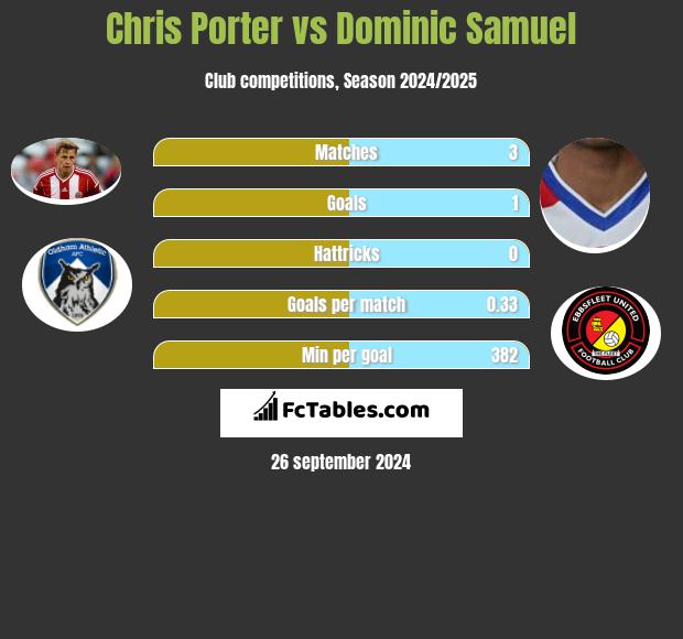 Chris Porter vs Dominic Samuel h2h player stats