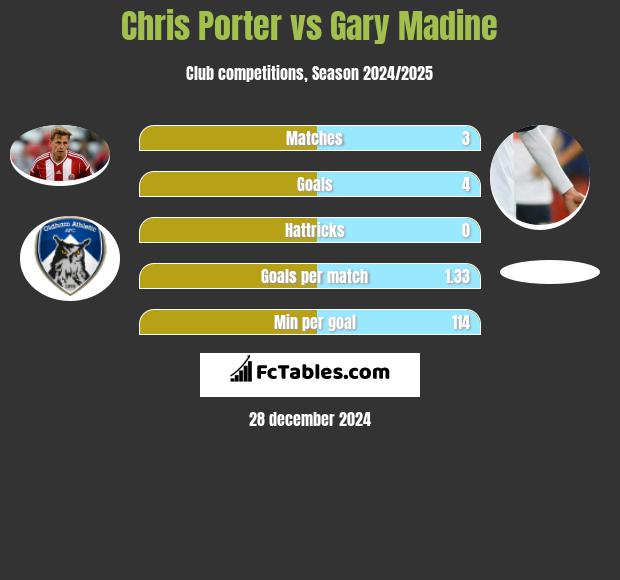 Chris Porter vs Gary Madine h2h player stats