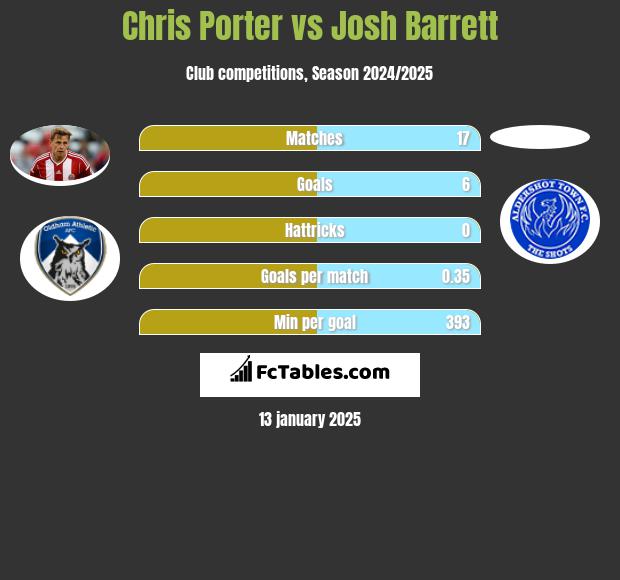 Chris Porter vs Josh Barrett h2h player stats