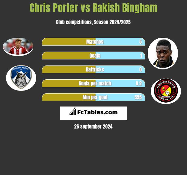 Chris Porter vs Rakish Bingham h2h player stats