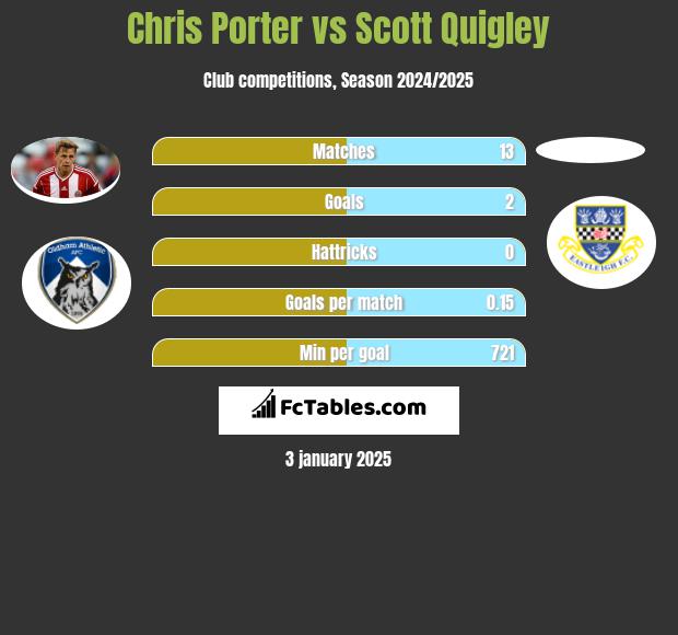 Chris Porter vs Scott Quigley h2h player stats