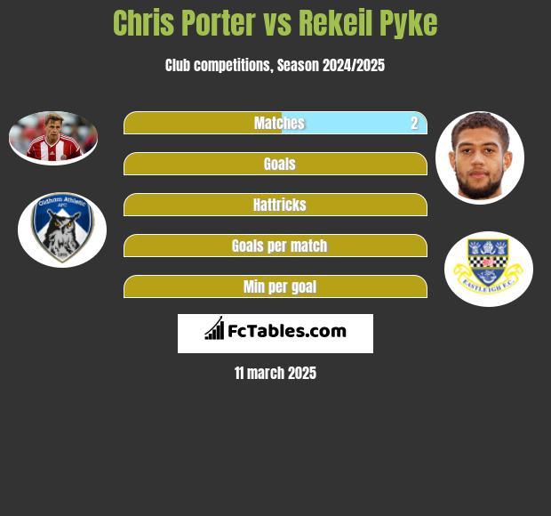 Chris Porter vs Rekeil Pyke h2h player stats