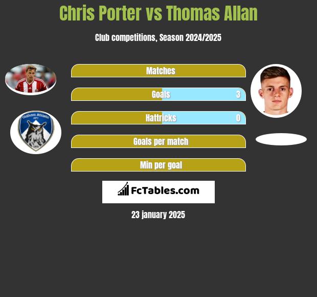 Chris Porter vs Thomas Allan h2h player stats