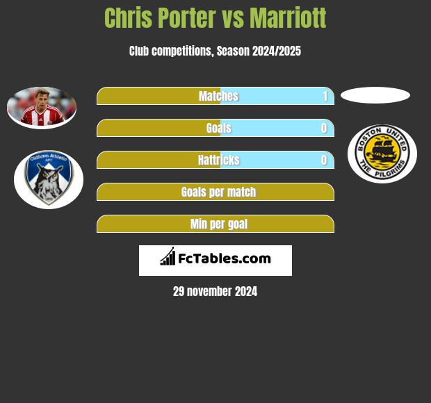 Chris Porter vs Marriott h2h player stats