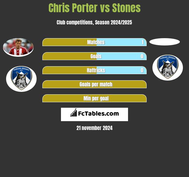 Chris Porter vs Stones h2h player stats