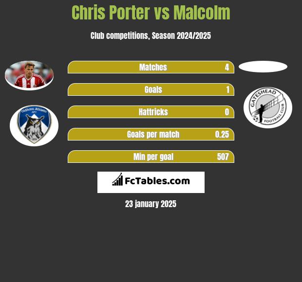 Chris Porter vs Malcolm h2h player stats