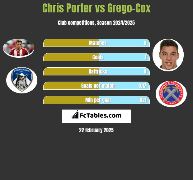 Chris Porter vs Grego-Cox h2h player stats