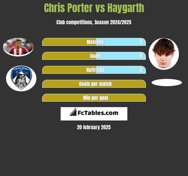 Chris Porter vs Haygarth h2h player stats