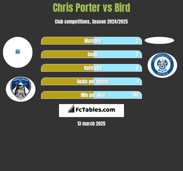 Chris Porter vs Bird h2h player stats