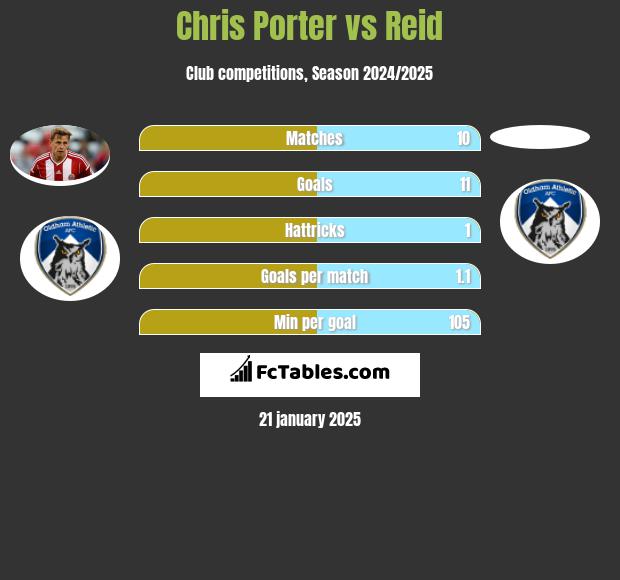 Chris Porter vs Reid h2h player stats