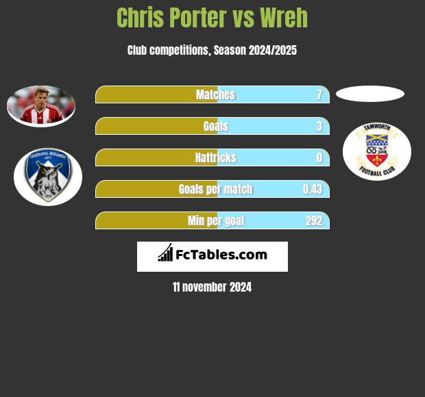 Chris Porter vs Wreh h2h player stats