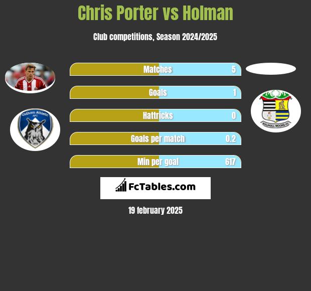 Chris Porter vs Holman h2h player stats