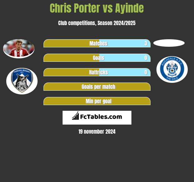 Chris Porter vs Ayinde h2h player stats