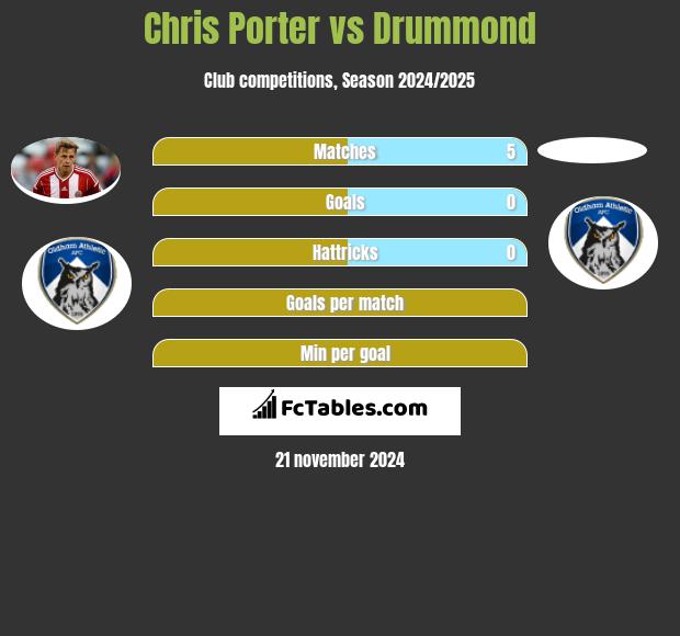 Chris Porter vs Drummond h2h player stats