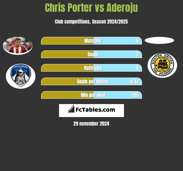 Chris Porter vs Aderoju h2h player stats