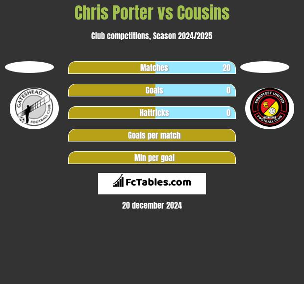 Chris Porter vs Cousins h2h player stats