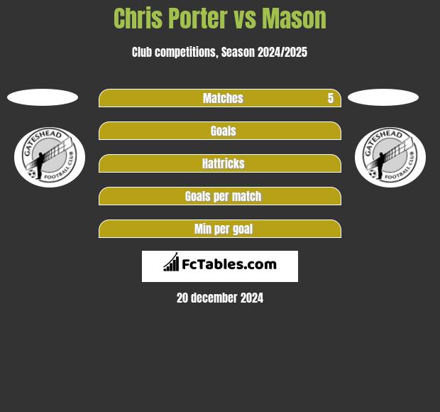 Chris Porter vs Mason h2h player stats