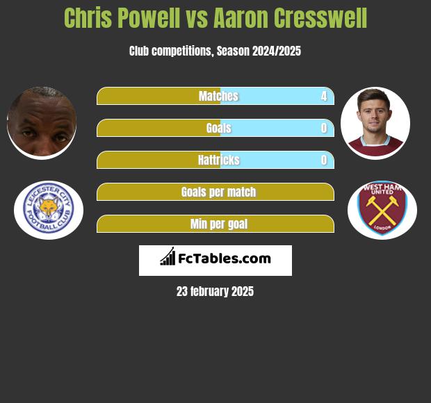 Chris Powell vs Aaron Cresswell h2h player stats