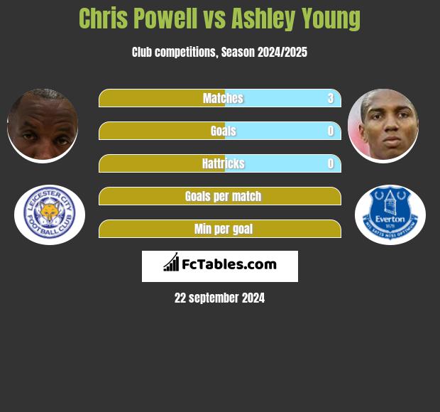 Chris Powell vs Ashley Young h2h player stats