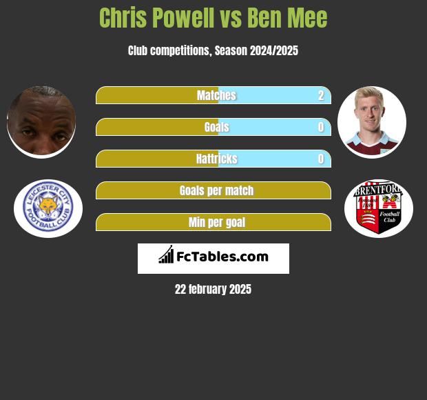 Chris Powell vs Ben Mee h2h player stats