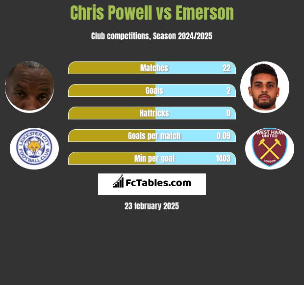 Chris Powell vs Emerson h2h player stats