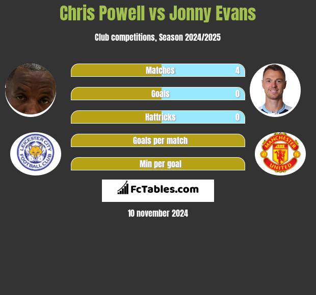 Chris Powell vs Jonny Evans h2h player stats