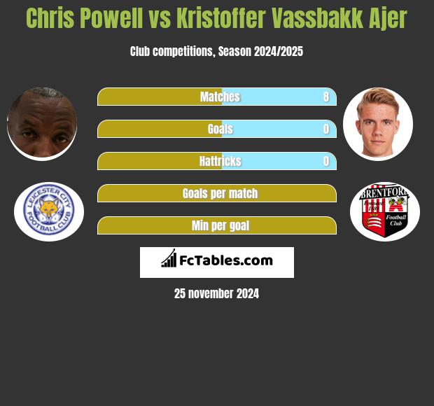 Chris Powell vs Kristoffer Vassbakk Ajer h2h player stats