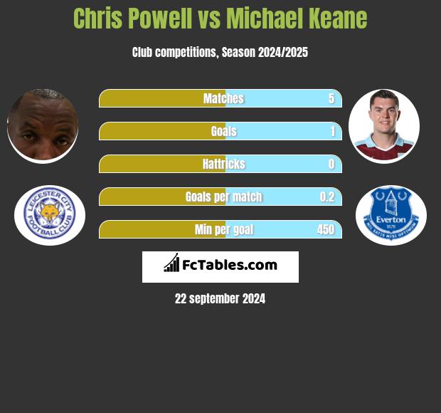 Chris Powell vs Michael Keane h2h player stats