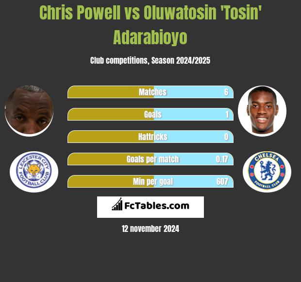 Chris Powell vs Oluwatosin 'Tosin' Adarabioyo h2h player stats