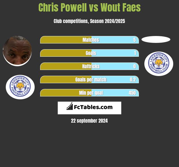 Chris Powell vs Wout Faes h2h player stats