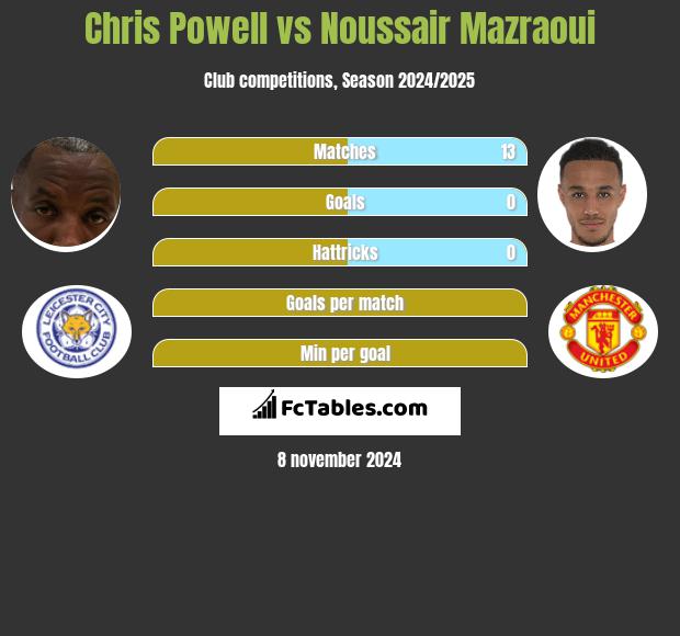 Chris Powell vs Noussair Mazraoui h2h player stats