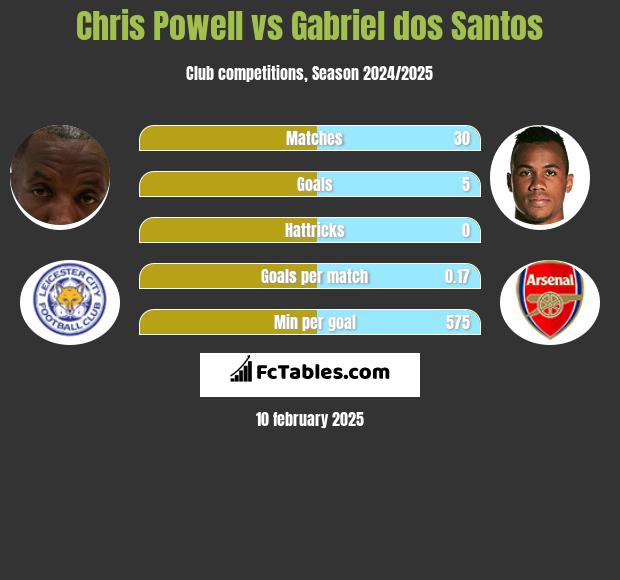 Chris Powell vs Gabriel dos Santos h2h player stats