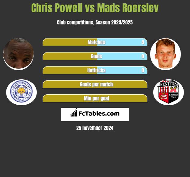 Chris Powell vs Mads Roerslev h2h player stats