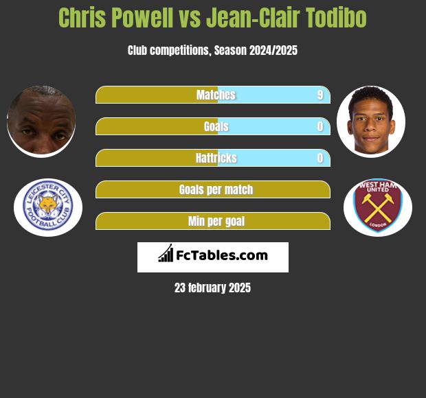 Chris Powell vs Jean-Clair Todibo h2h player stats