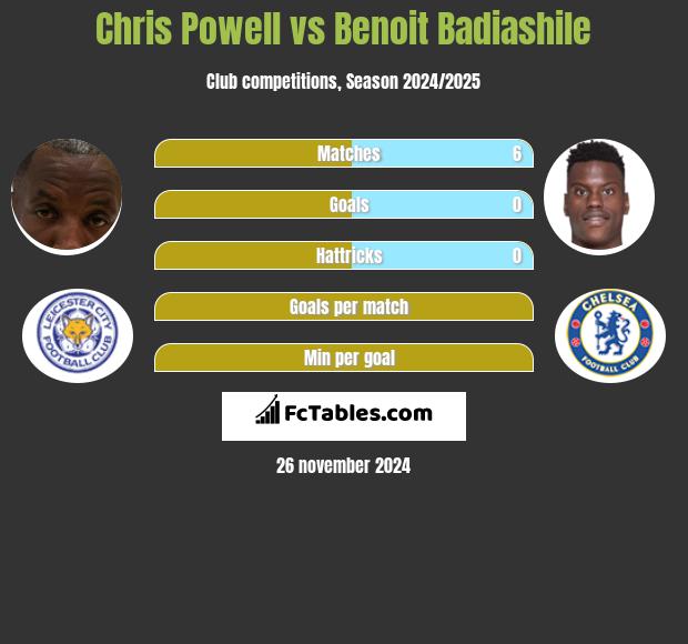 Chris Powell vs Benoit Badiashile h2h player stats