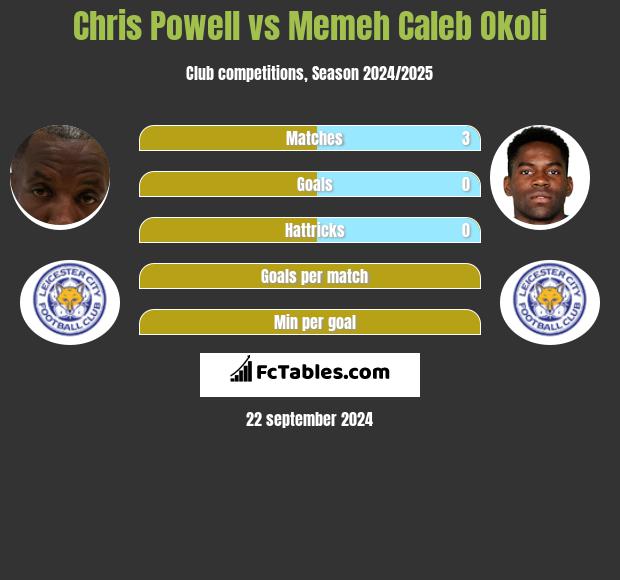 Chris Powell vs Memeh Caleb Okoli h2h player stats