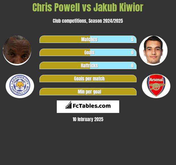 Chris Powell vs Jakub Kiwior h2h player stats