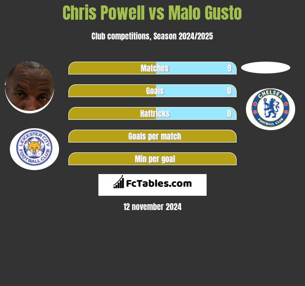 Chris Powell vs Malo Gusto h2h player stats