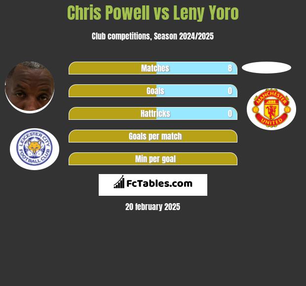 Chris Powell vs Leny Yoro h2h player stats