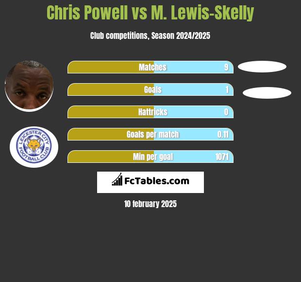 Chris Powell vs M. Lewis-Skelly h2h player stats