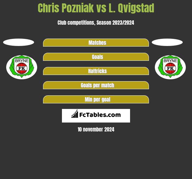 Chris Pozniak vs L. Qvigstad h2h player stats