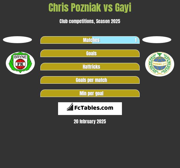 Chris Pozniak vs Gayi h2h player stats