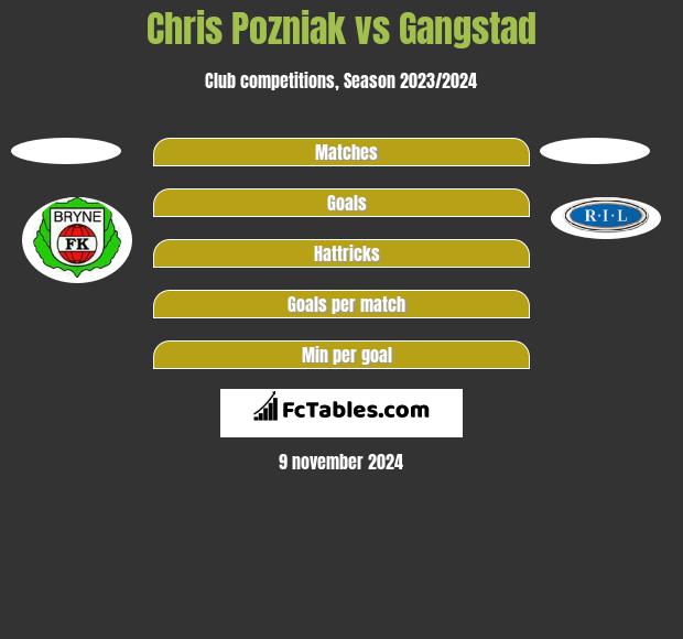 Chris Pozniak vs Gangstad h2h player stats