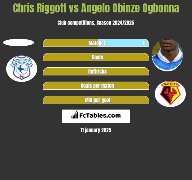 Chris Riggott vs Angelo Obinze Ogbonna h2h player stats